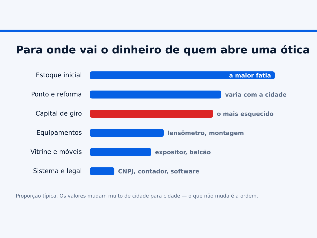 Gráfico com a divisão do investimento inicial de uma ótica: estoque, ponto e reforma, equipamentos, sistema e capital de giro.
