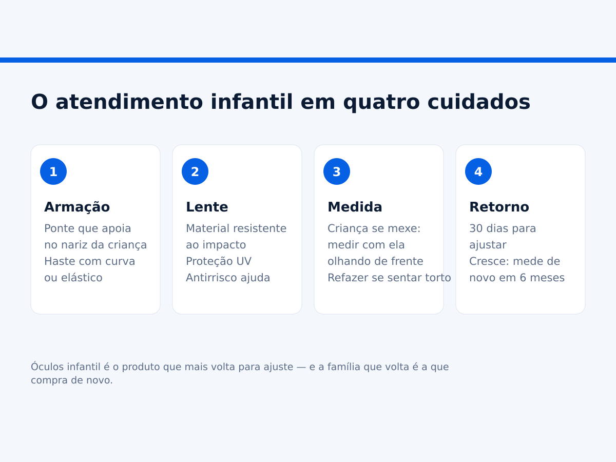 Quatro cuidados no atendimento de óculos infantil: escolha da armação, material da lente, medida e retorno.