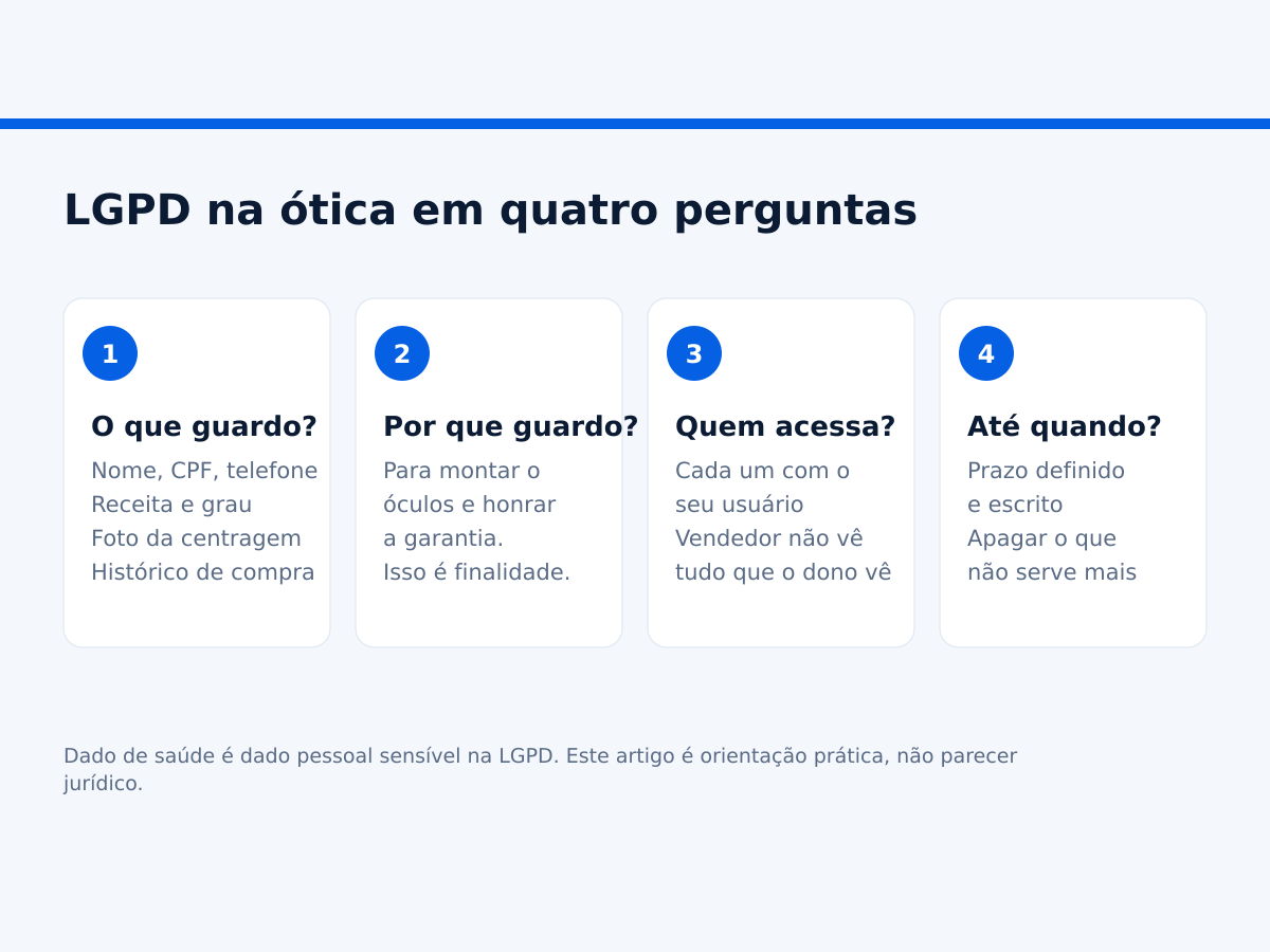 Quatro passos para adequar uma ótica à LGPD: saber o que guarda, por que guarda, quem acessa e por quanto tempo.