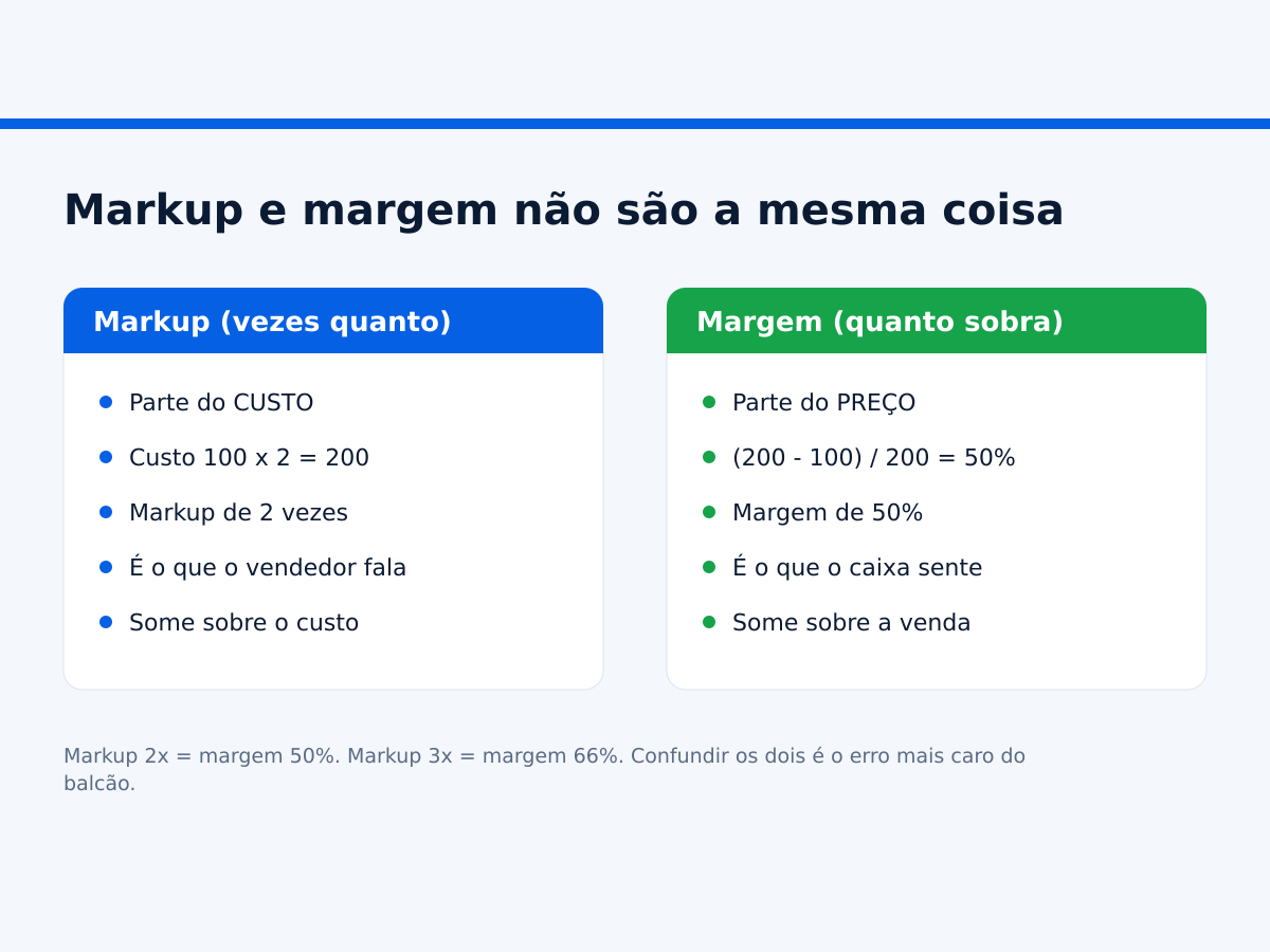 Comparação entre markup e margem na formação de preço de uma ótica.