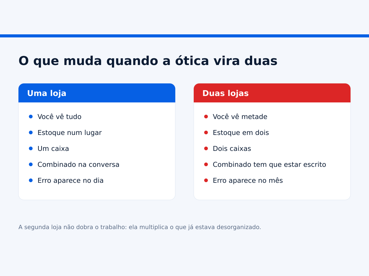 Comparação entre operar uma ótica e operar duas lojas, mostrando o que muda no controle.