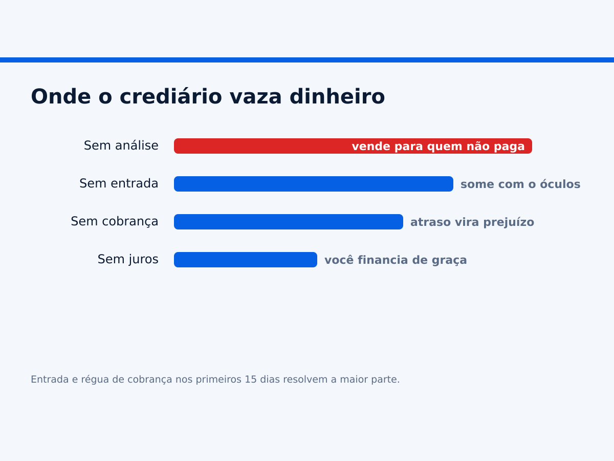 Onde o crediário próprio de uma ótica perde dinheiro.