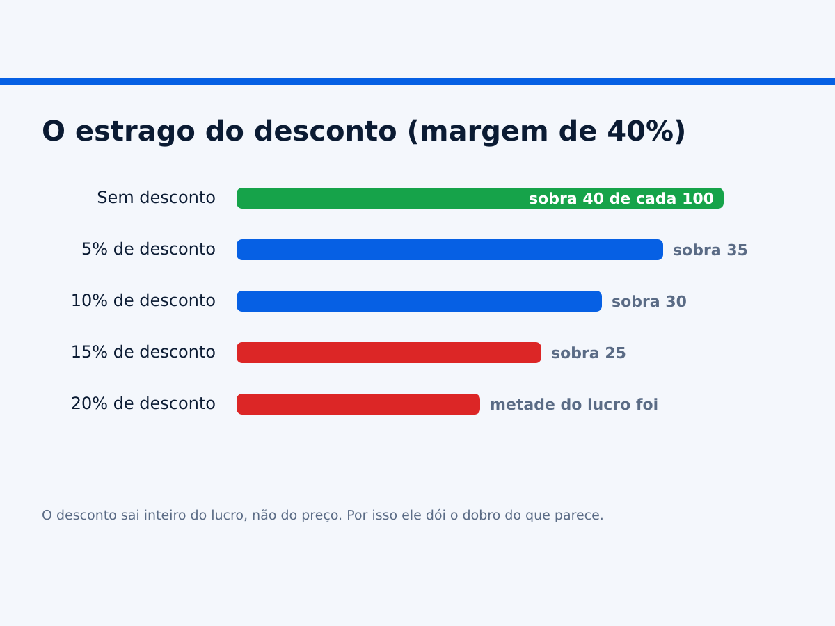 Quanto do lucro de uma venda desaparece a cada percentual de desconto dado.