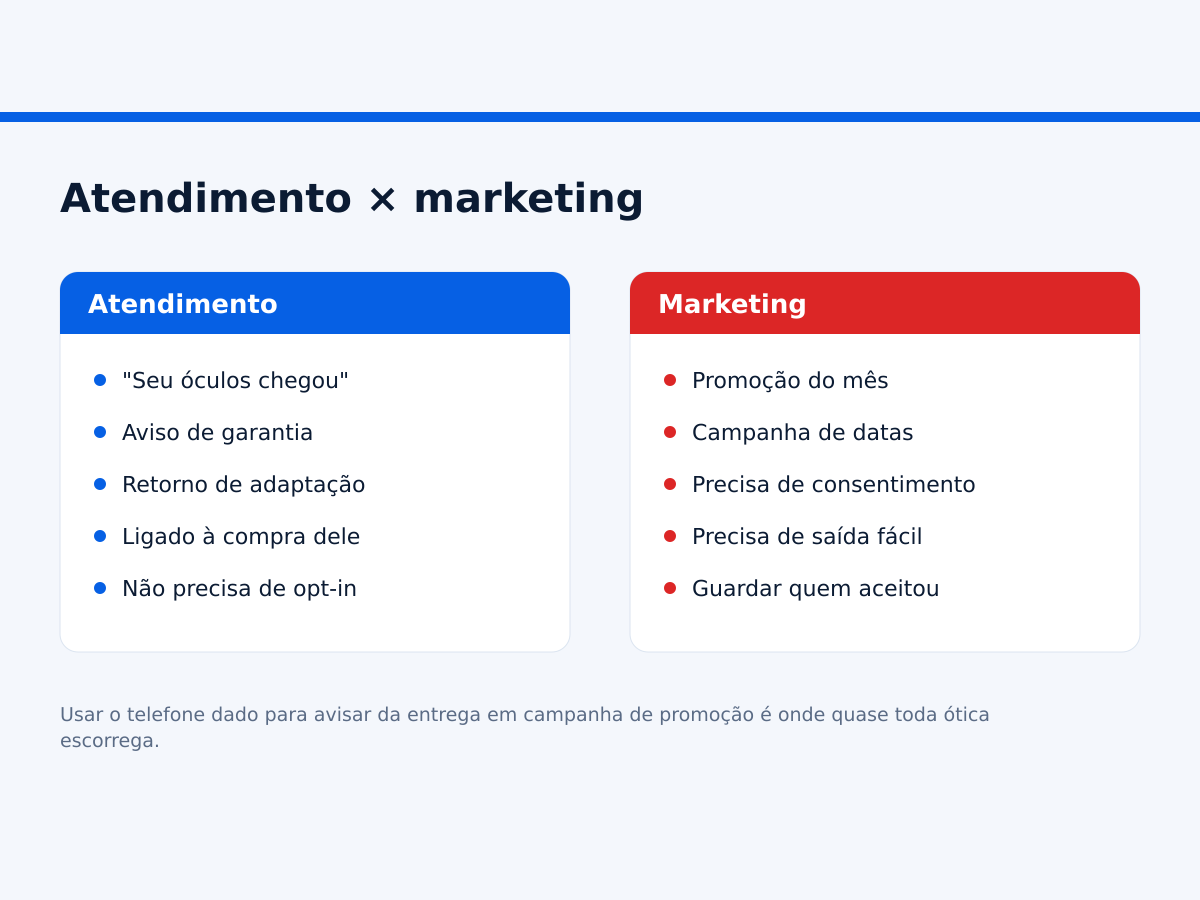 Diferença entre mensagem de atendimento e mensagem de marketing na LGPD.