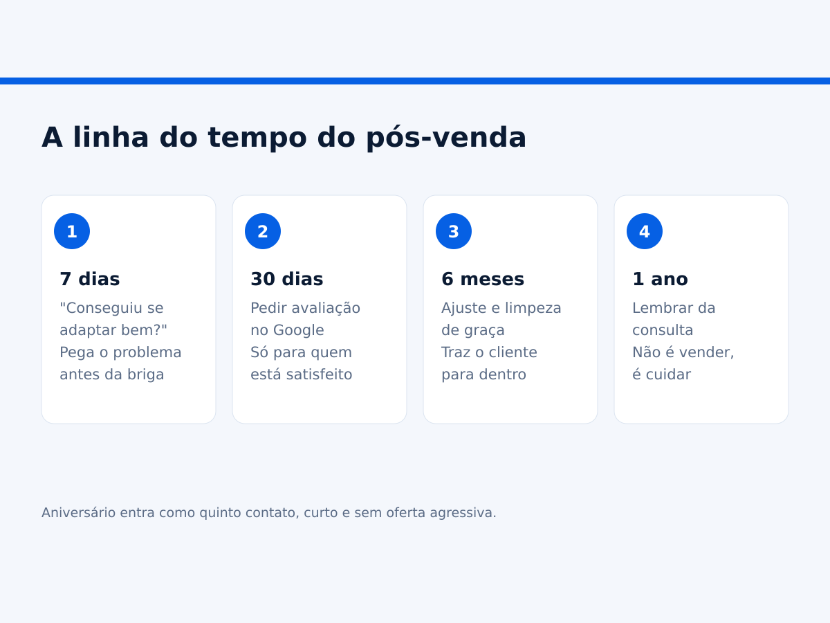 A linha do tempo do pós-venda de uma ótica: 7 dias, 30 dias, 6 meses e 1 ano.