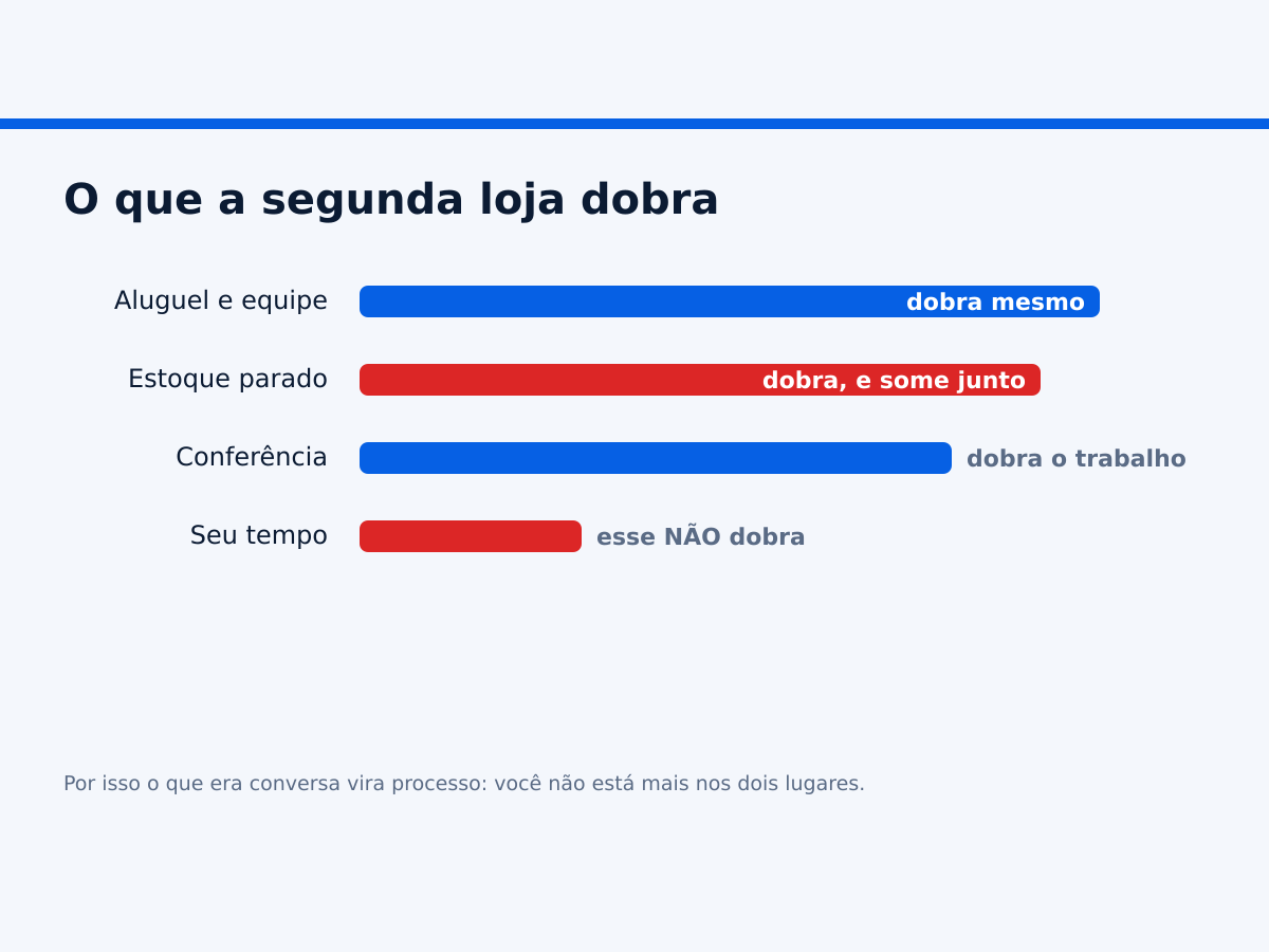 O que dobra e o que não dobra quando a ótica abre a segunda loja.