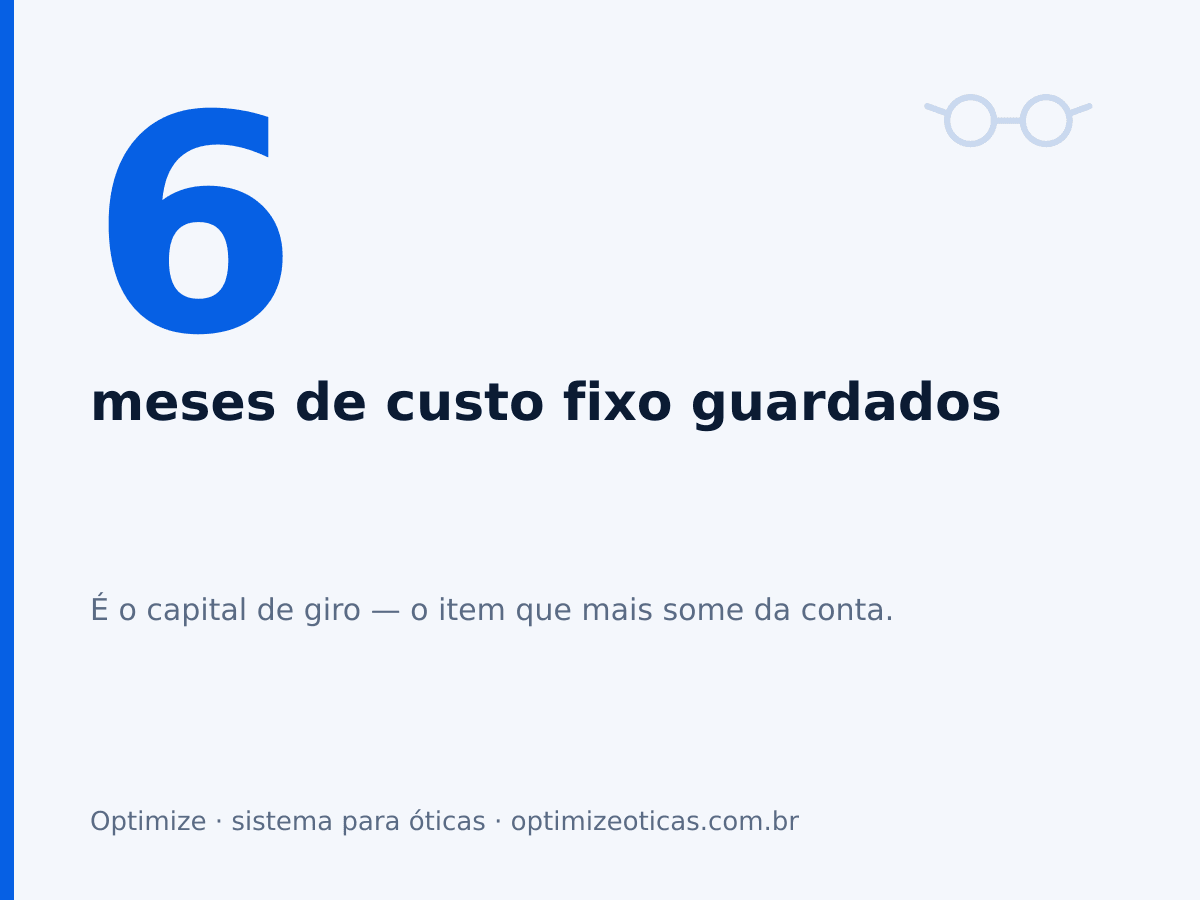 6 meses de custo fixo guardados. É o capital de giro — o item que mais some da conta.
